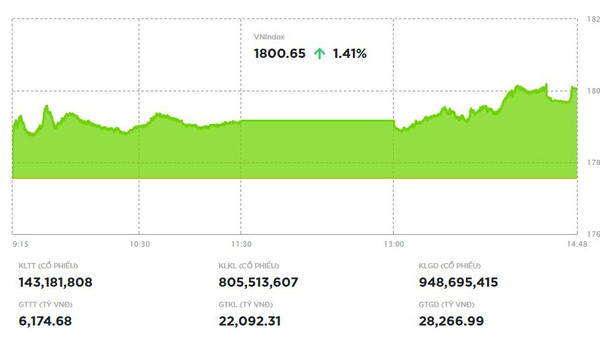 Sắc đỏ chiếm ưu thế, VN-Index vẫn vượt mốc 1.800 điểm 