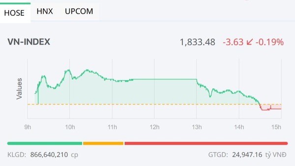 Nhóm Vingroup hạ nhiệt, VN-Index giảm nhẹ trong phiên chiều 21/4