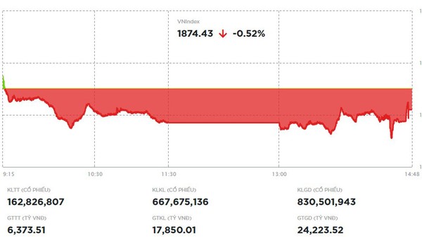 Dòng bank hút tiền, VN-Index lấy lại 6 điểm trong phiên chiều 27/5 