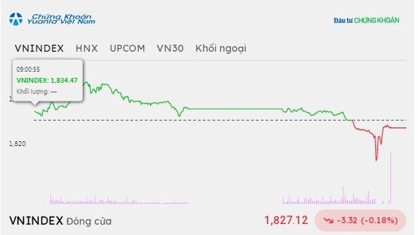 Phiên giao dịch chiều 9/9: Rung lắc mạnh, VN-Index giữ được vùng 1.820 điểm