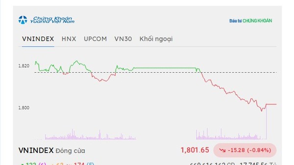 Nhóm Vingroup gây sức ép, VN-Index vẫn giữ được mốc 1.800 điểm