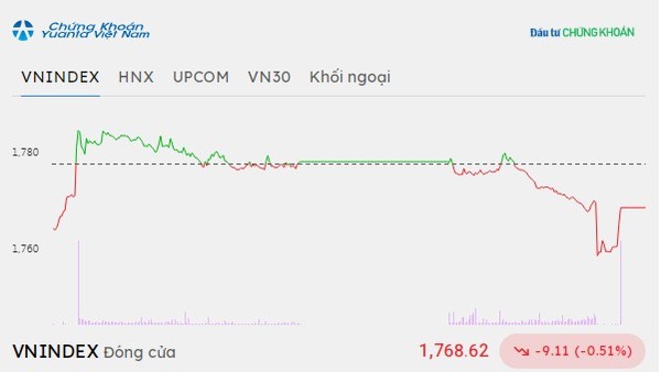 Lực cầu bắt đáy cuối phiên giúp VN-Index thu hẹp đà giảm 
