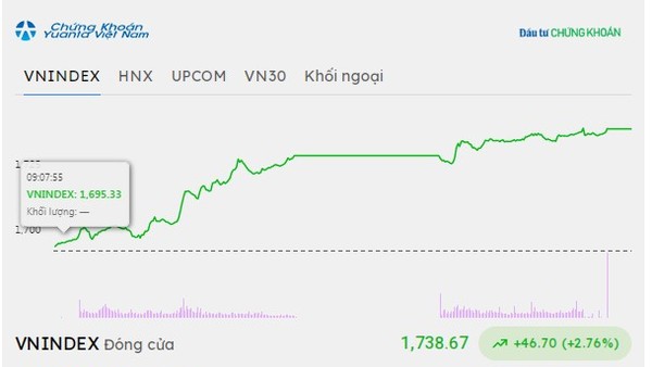 Cổ phiếu bất động sản nổi sóng, VN-Index tăng mạnh nhất hơn 6 tháng 