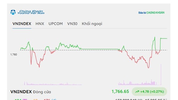 Phiên giao dịch chiều 28/10: Ngân hàng nâng đỡ VN-Index