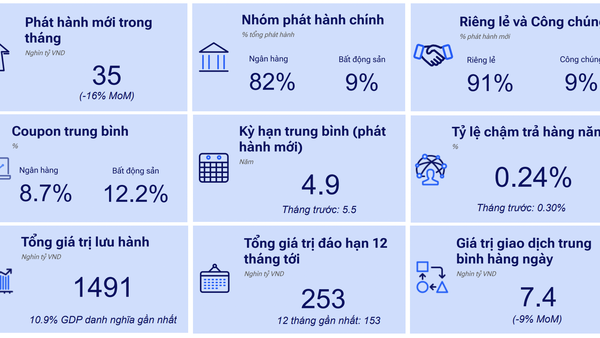 Những điểm nhấn của Thị trường Trái phiếu Doanh nghiệp tháng 8/2026