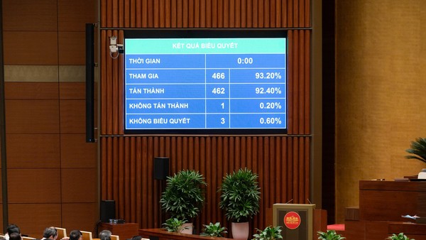 462/466 đại biểu Quốc hội tham gia biểu quyết đã tán thành thông qua Chương trình Kỳ họp thứ Nhất điều chỉnh chiều 21/4.