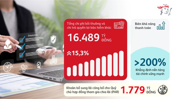 Lợi nhuận trước thuế 2025 của Prudential Việt Nam đạt 4.937 tỷ đồng, tăng 47,8%