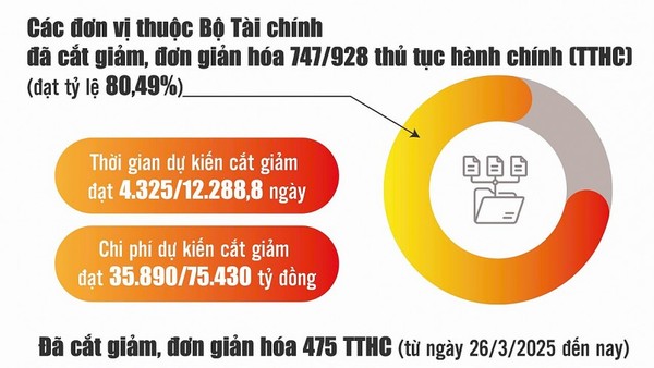 Ngành Tài chính tăng tốc, bứt phá trong chuyển đổi số 