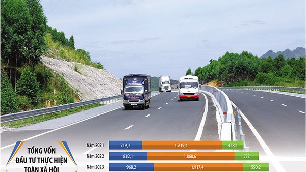 Tổng vốn đầu tư toàn xã hội ước đạt trên 4,15 triệu tỷ đồng trong năm 2025, bằng khoảng 32,3% GDP; tính chung 5 năm 2021-2025 ước đạt trên 17,3 triệu tỷ đồng. Ảnh: Lê Toàn. Đồ họa: Đan Nguyễn 