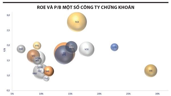 "Cú rơi" của nhóm chứng khoán trước thềm nâng hạng