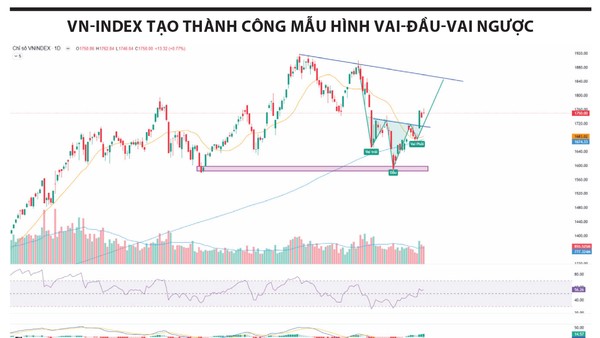 VN-Index hình thành thành công mẫu hình vai - đầu - vai ngược, mục tiêu có thể hướng tới vùng 1.850 điểm