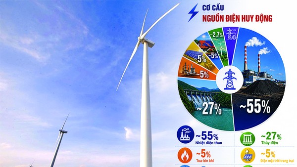 Phát triển điện gió là xu thế không thể đảo ngược. Ảnh: Đức Thanh