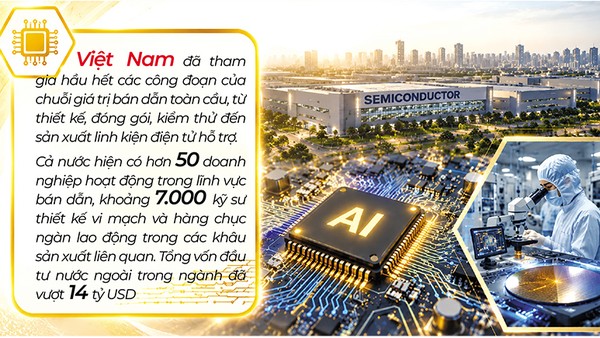 Việt Nam đang bước vào giai đoạn phát triển mới của ngành bán dẫn, với vị thế ngày càng quan trọng trong chiến lược toàn cầu của các doanh nghiệp