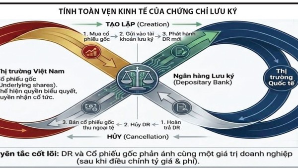 Chứng chỉ lưu ký, giải pháp hút vốn ngoại