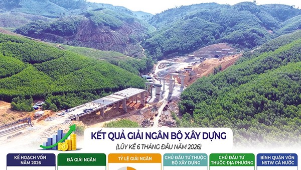 Tổng vốn cần giải ngân còn lại trong năm 2026 hiện thấp hơn nhiều so với giai đoạn cao điểm trước đây, song những khó khăn mới xuất hiện tại không ít dự án lớn có thể khiến mục tiêu hoàn thành 100% kế hoạch giải ngân của Bộ Xây dựng đang trở nên đặc biệt thách thức. Ảnh: S.T; Đồ họa: Đan Nguyễn