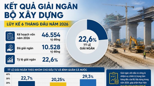 Việc xuất hiện thêm nhiều vướng mắc mới bên cạnh các khó khăn “truyền thống” đang khiến áp lực hoàn thành 100% kế hoạch giải ngân vốn đầu tư công năm 2026 tại nhiều dự án giao thông thuộc Bộ Xây dựng căng như dây đàn.