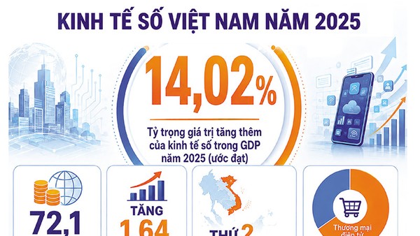 Gỡ điểm nghẽn, mở không gian phát triển kinh tế số 