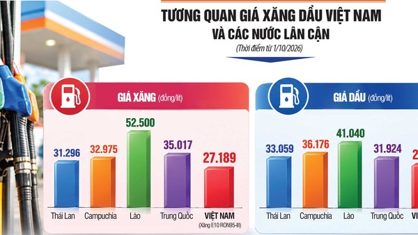 Giá xăng dầu tăng gây áp lực điều hành giá cuối năm 