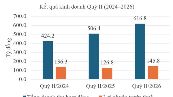 Quý II/2026, Chứng khoán BIDV (BSC) đạt 145,8 tỷ đồng lợi nhuận, tăng 15% so với cùng kỳ 