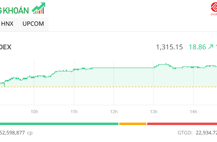 Các trụ cột đồng thuận cao, VN-Index băng qua mốc 1.315 điểm