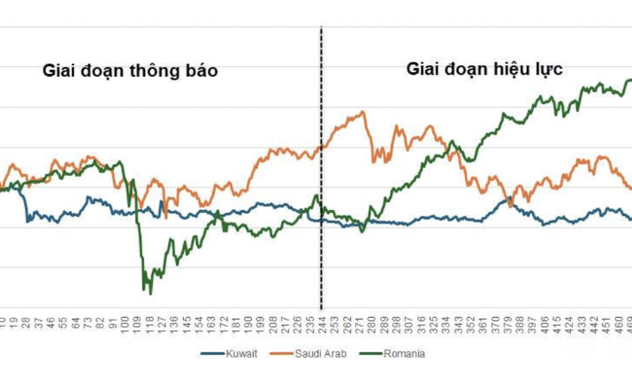 Hiệu ứng nâng hạng, câu chuyện của thị trường chứng khoán Kuwait, Saudi Arab, Romania