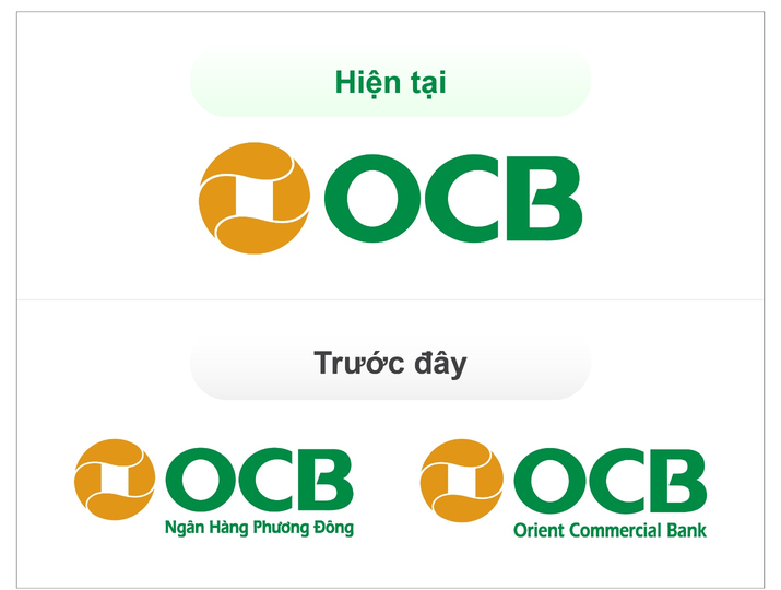 OCB lược bỏ dòng chữ “Ngân hàng Phương Đông” bên dưới logo, giữ lại biểu tượng và tên OCB.