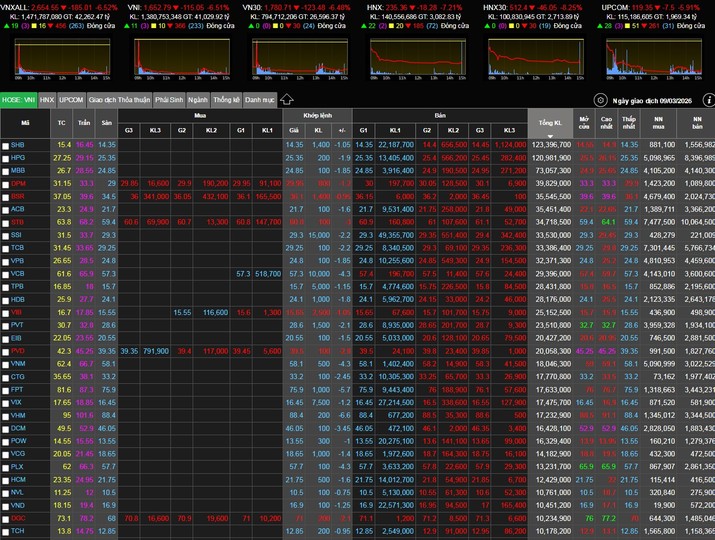 Hơn 330 mã giảm sàn, chứng khoán ghi nhận phiên giảm lịch sử 9/3