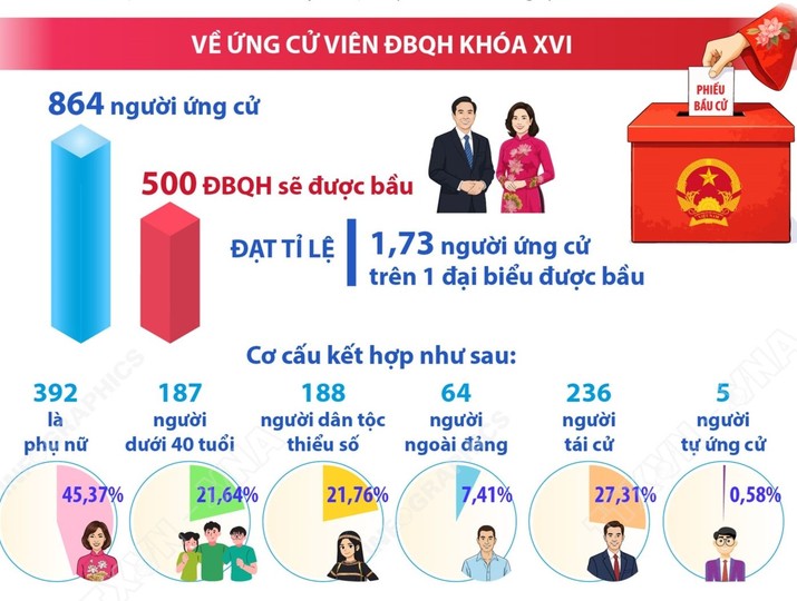 Bầu cử Quốc hội và HĐND các cấp: Công tác nhân sự được chuẩn bị chặt chẽ, bảo đảm cơ cấu theo quy định