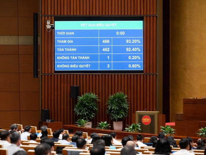 462/466 đại biểu Quốc hội tham gia biểu quyết đã tán thành thông qua Chương trình Kỳ họp thứ Nhất điều chỉnh chiều 21/4.