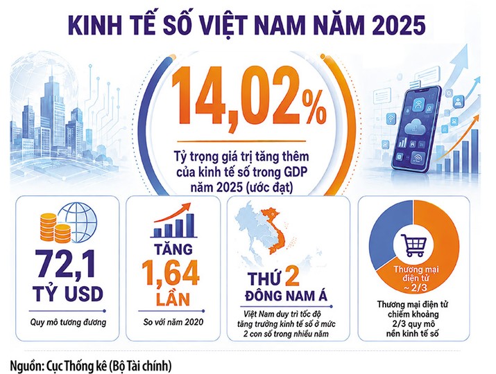 Gỡ điểm nghẽn, mở không gian phát triển kinh tế số 