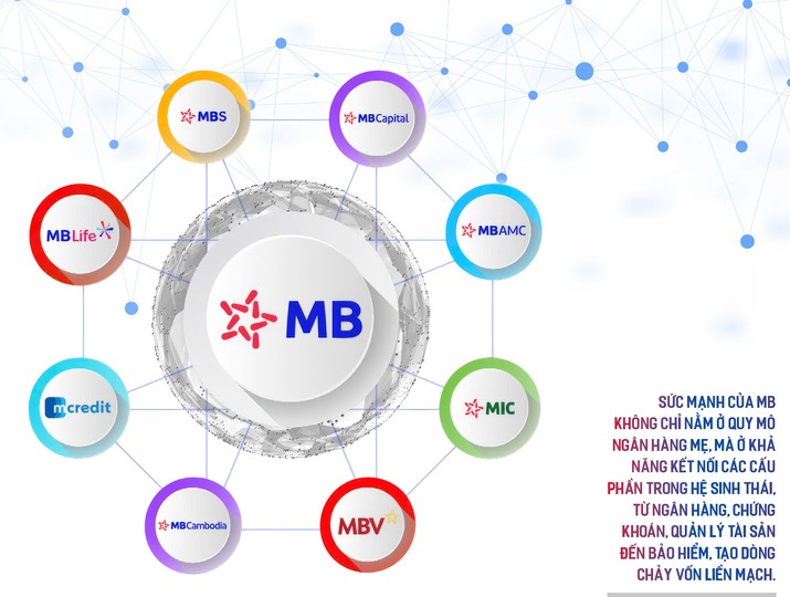 MB mở rộng vai trò kết nối dòng vốn