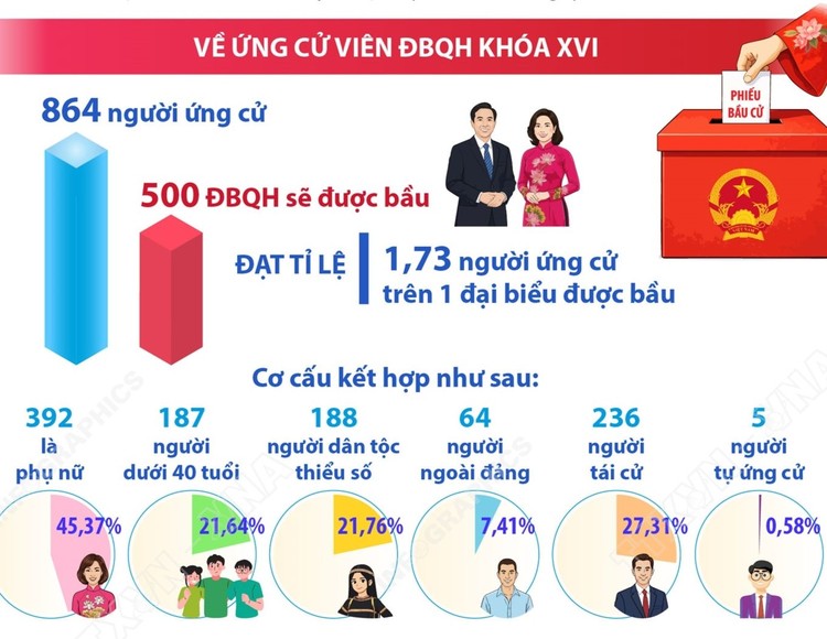 Bầu cử Quốc hội và HĐND các cấp: Công tác nhân sự được chuẩn bị chặt chẽ, bảo đảm cơ cấu theo quy định