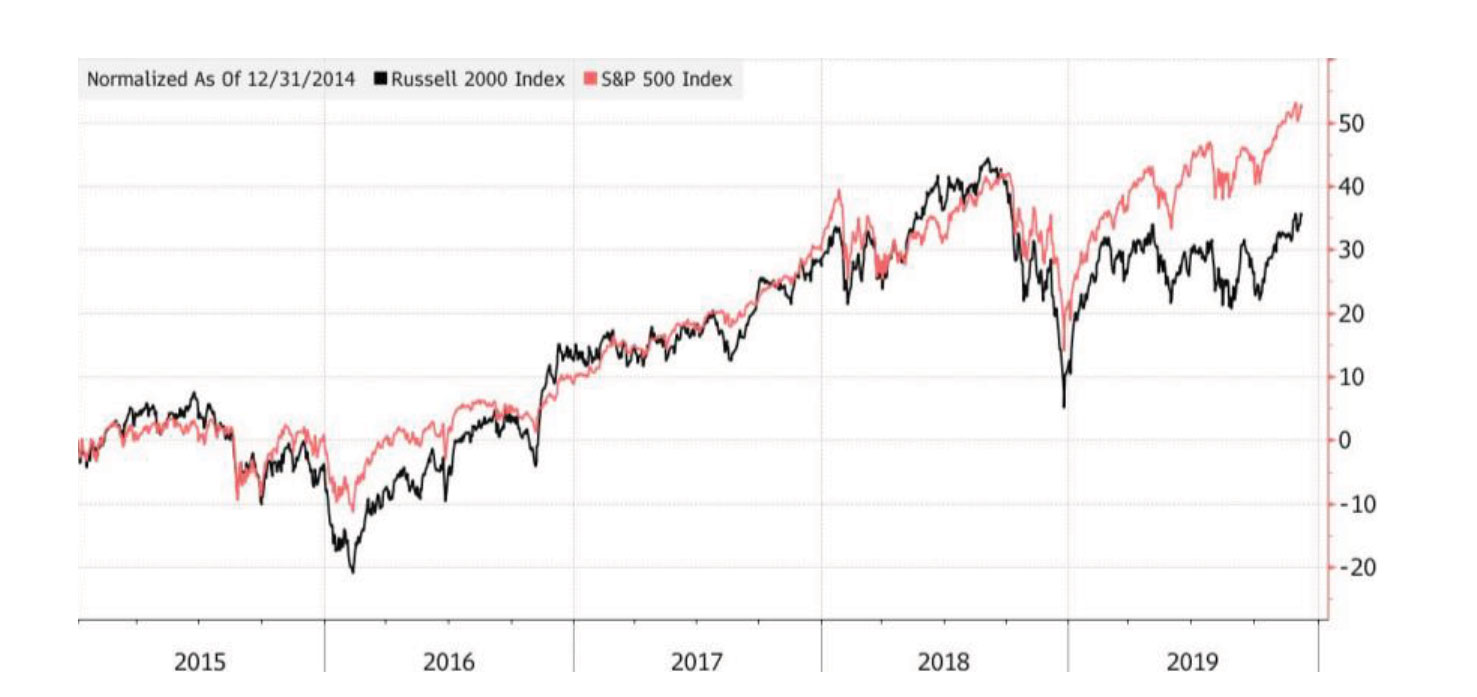 Diễn biến chỉ số S&P500 và Rusell 2000 từ năm 2014 đến nay (Nguồn: Bloomberg)