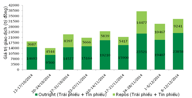 Lợi suất trái phiếu tiếp tục tăng tại tất cả các kỳ hạn