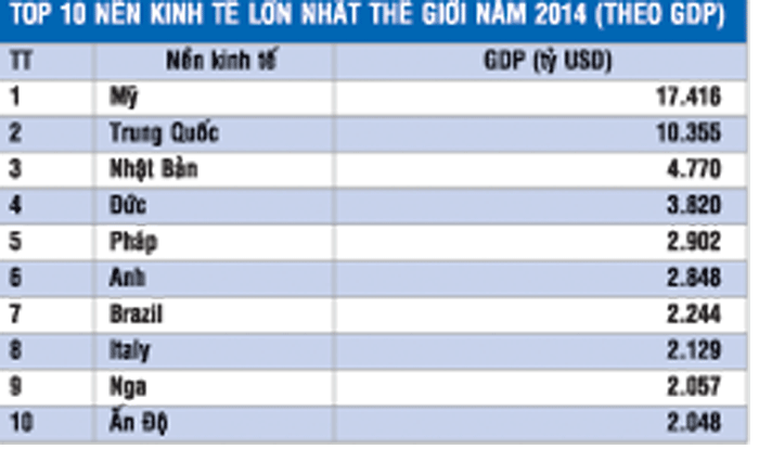 Nam 2014, kinh tế thế giới tăng trưởng không như dự kiến