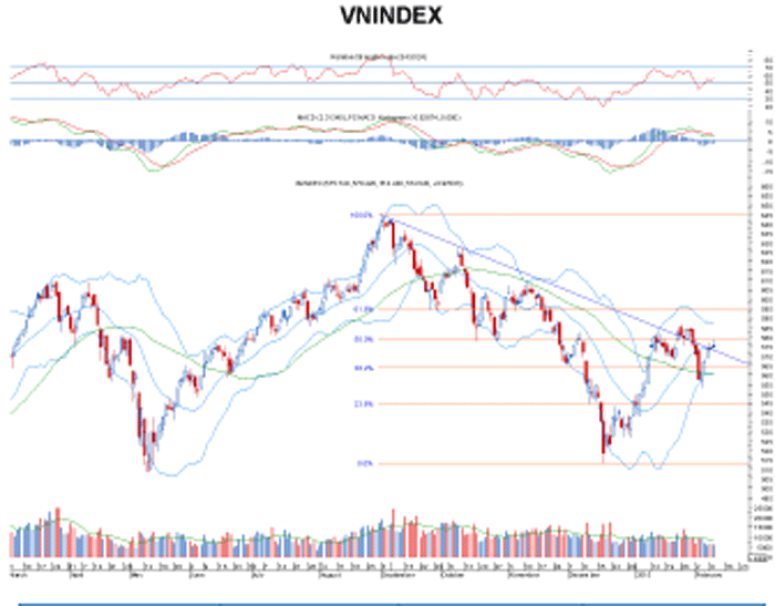 Biểu đồ kỹ thuật VN-Index. Nguồn: BVSC