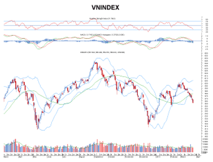 Biểu đồ kỹ thuật VN-Index. Nguồn: BVSC