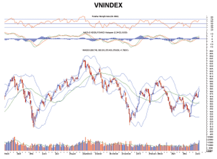 Biểu đồ kỹ thuật VN-Index. Nguồn: BVSC