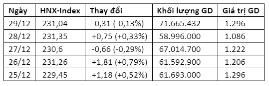 Diễn biến sàn HNX trong tuần qua từ 25-29/12: Diễn biến sàn HNX trong tuần qua từ 25-29/12: