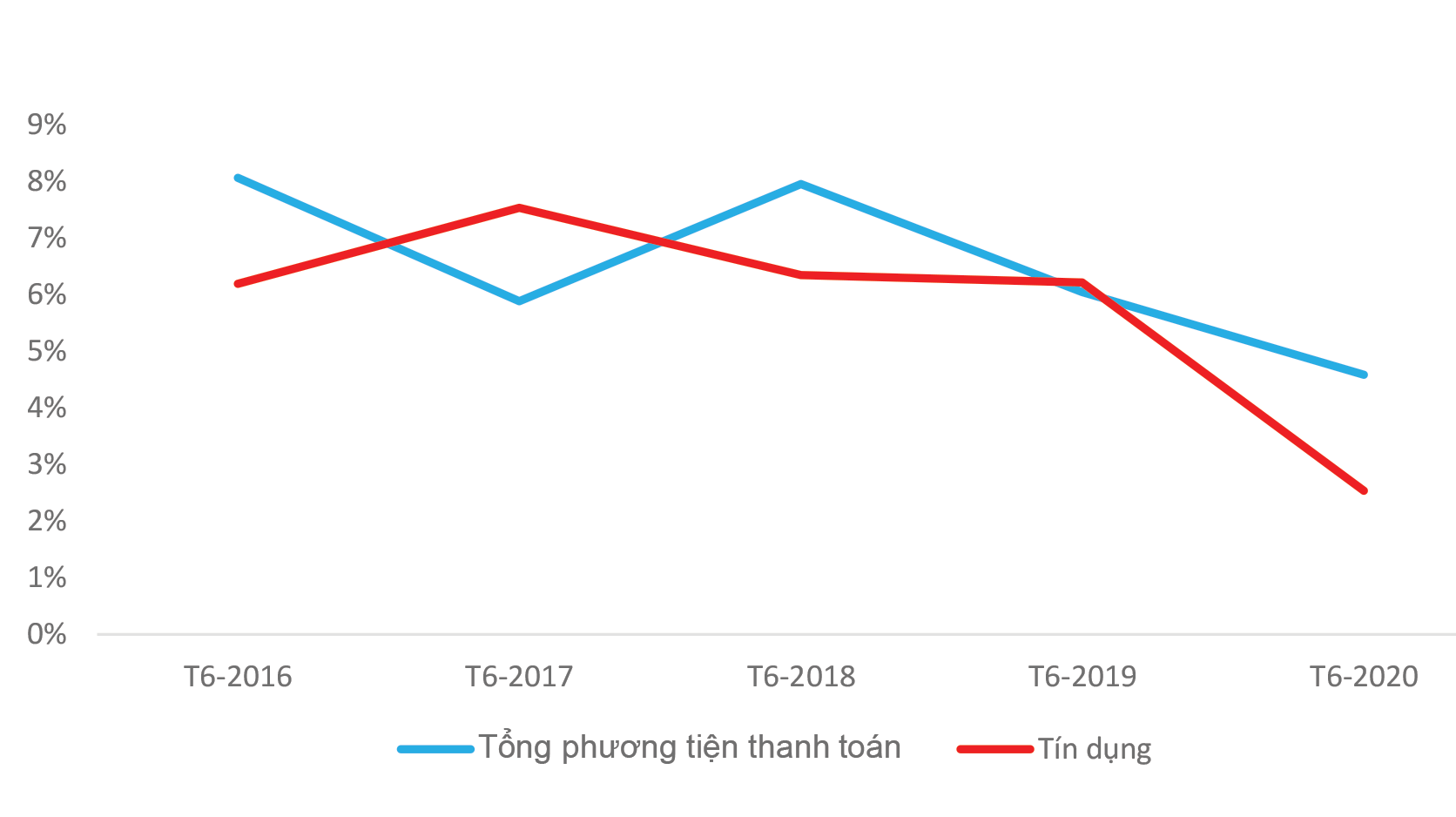 Tăng trưởng tín dụng ở Việt Nam. Tăng trưởng tín dụng ở Việt Nam.