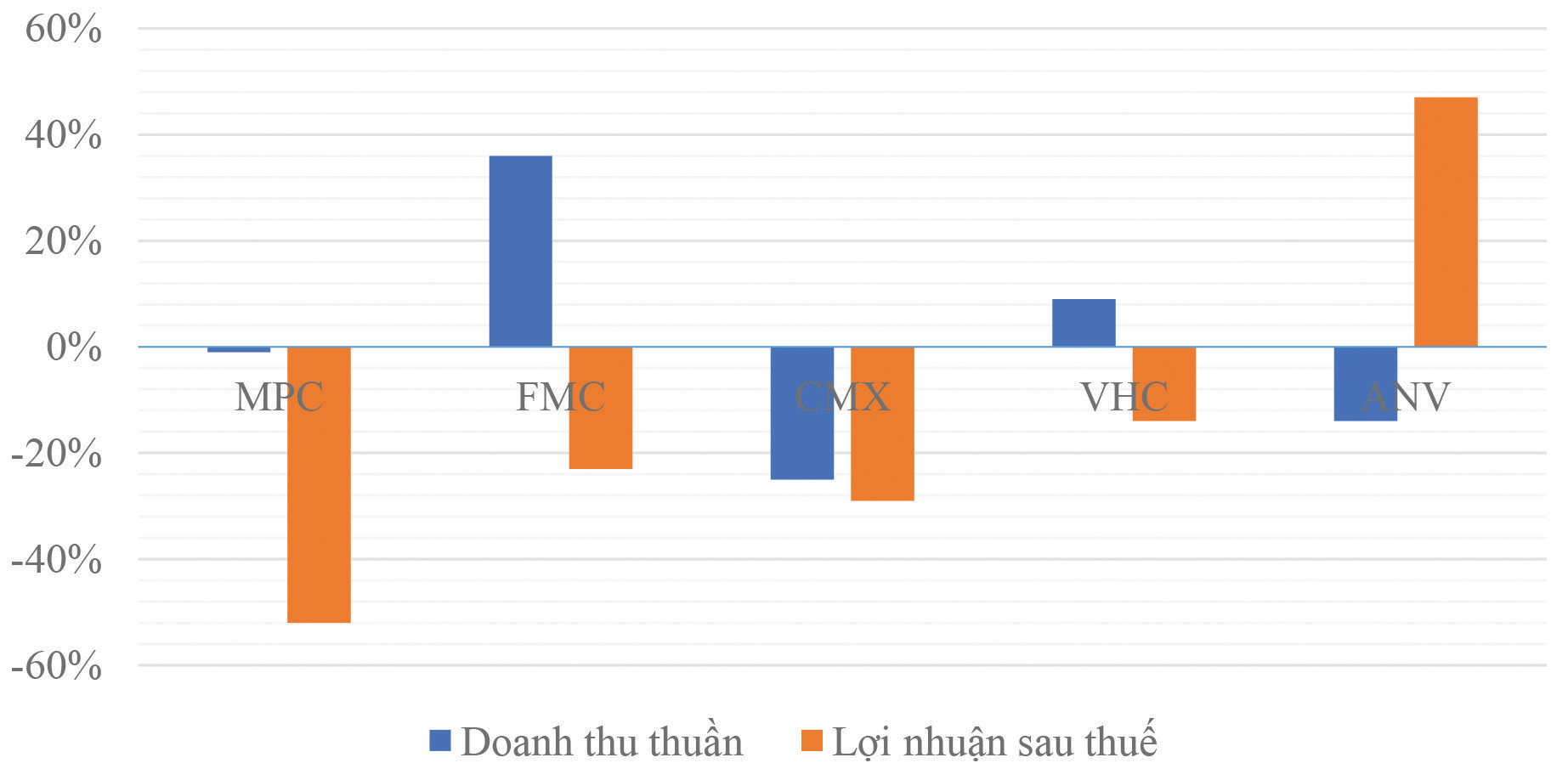 Hầu hết doanh nghiệp thủy sản có lợi nhuận suy giảm trong quý I/2021. Hầu hết doanh nghiệp thủy sản có lợi nhuận suy giảm trong quý I/2021.