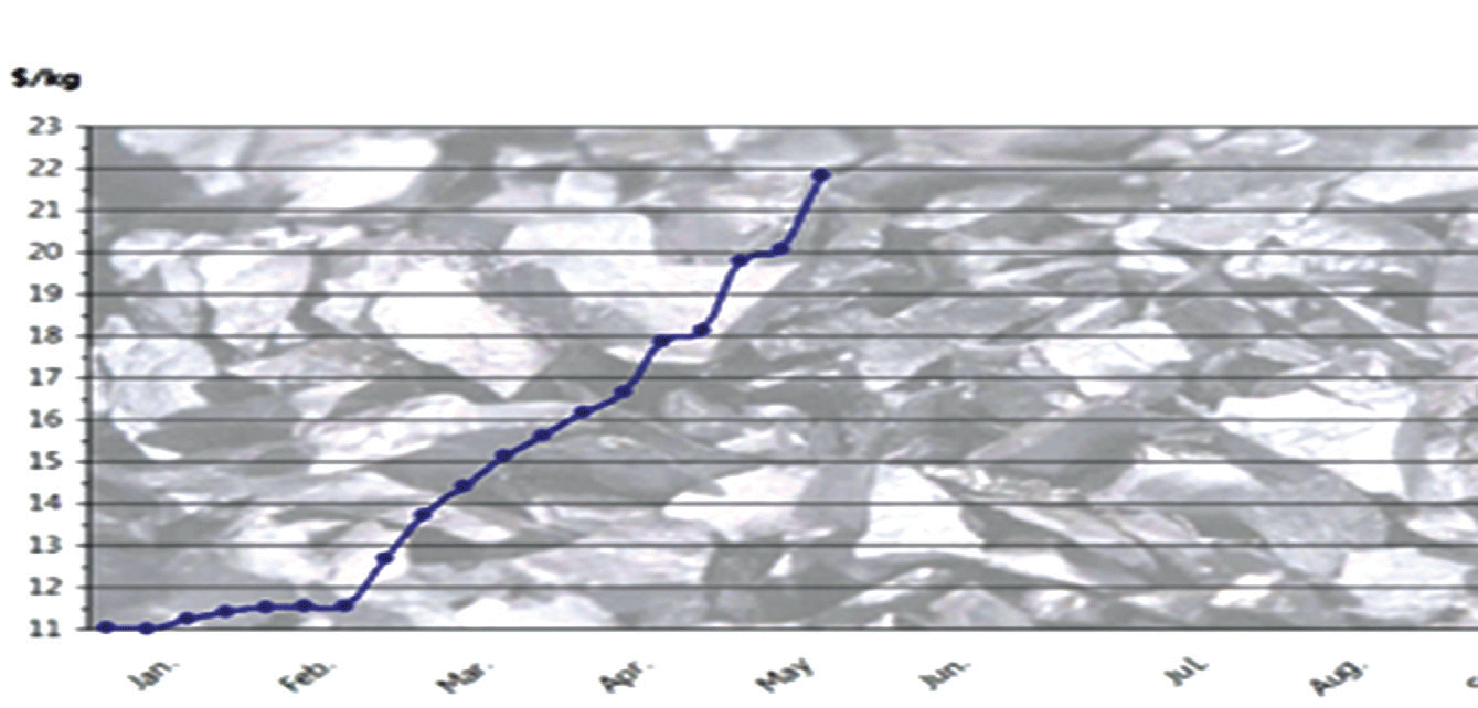 Diễn biến giá polysilicon toàn cầu giao ngay từ đầu năm 2021 tới ngày 19/5/2021. Nguồn: PV InfoLink, Bernreuter Research. Diễn biến giá polysilicon toàn cầu giao ngay từ đầu năm 2021 tới ngày 19/5/2021. Nguồn: PV InfoLink, Bernreuter Research.
