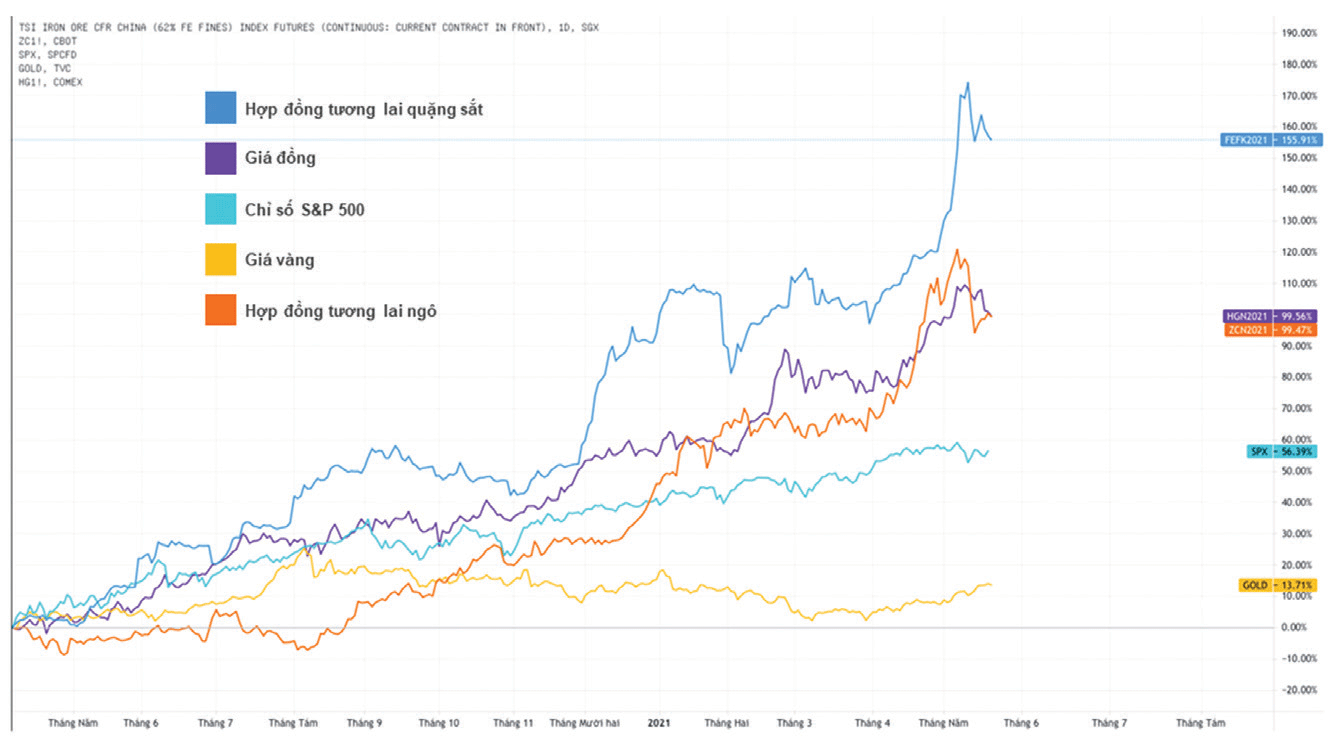 Mức tăng giá của một số thị trường trong 1 năm qua. Mức tăng giá của một số thị trường trong 1 năm qua.