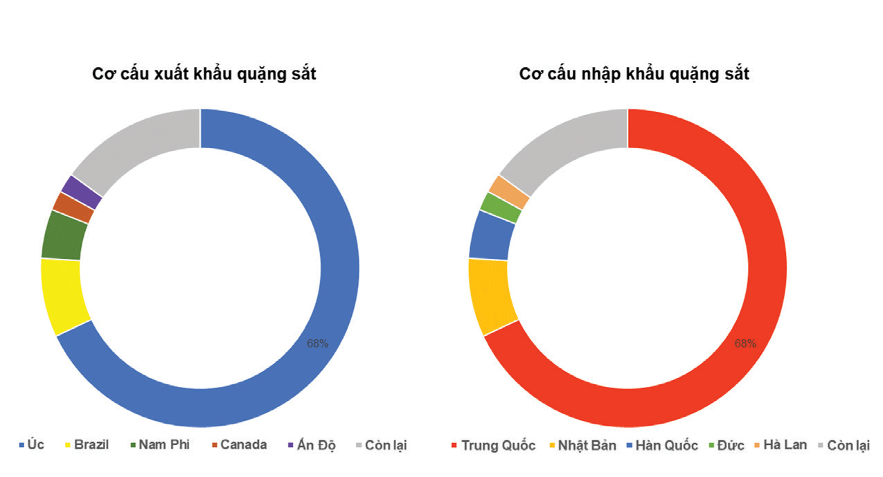 Cơ cấu xuất nhập khẩu quặng sắt trên thế giới. Cơ cấu xuất nhập khẩu quặng sắt trên thế giới.