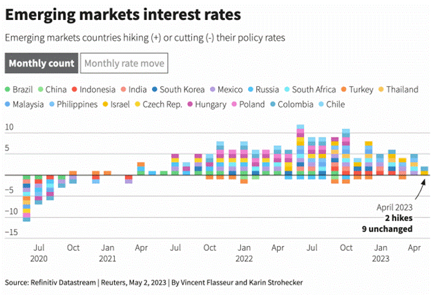 Chỉ có 2 ngân hàng trung ương các nền kinh tế mới nổi tăng lãi suất trong tháng 4