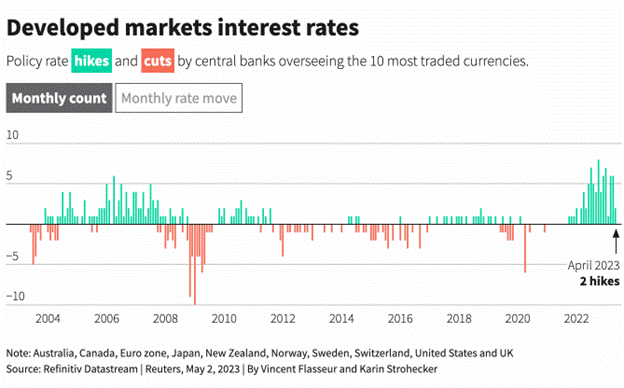 Chỉ có 2 lần tăng lãi suất tại các ngân hàng trung ương lớn trong tháng 4