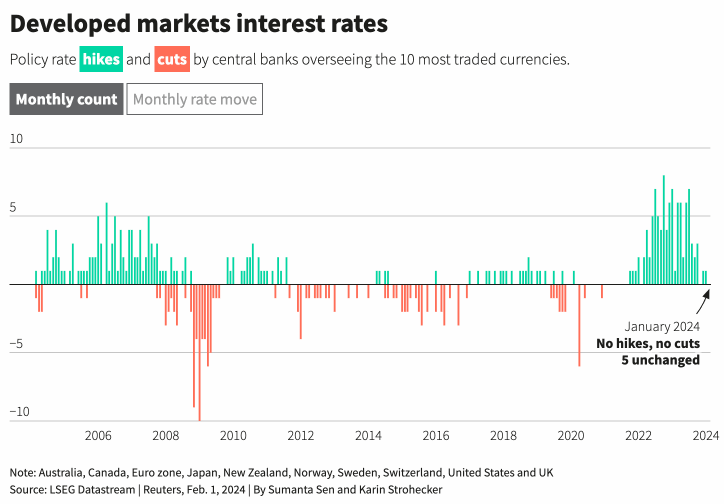 Các ngân hàng trung ương lớn giữ nguyên lãi suất trong tháng 1