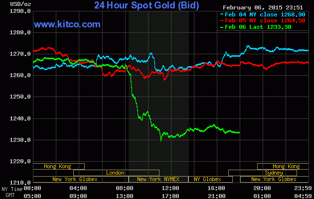 Vàng đứt phanh đột ngột trong phiên cuối tuần ảnh 1
