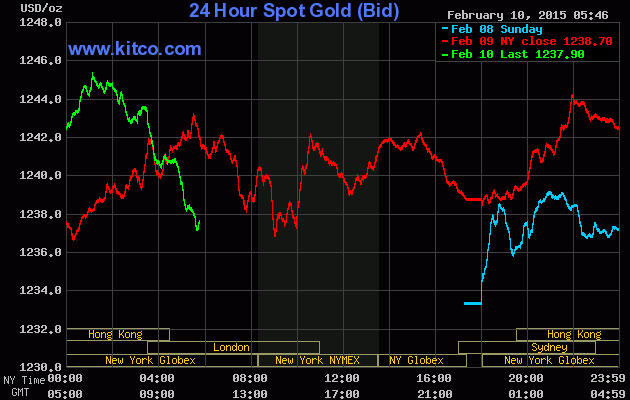 Vàng chưa tìm được thế để hồi phục ảnh 1