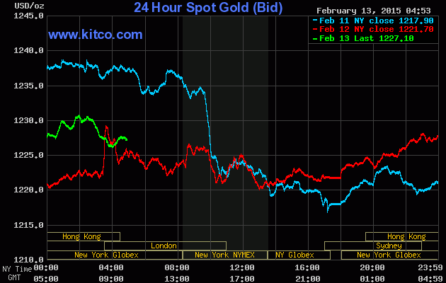 Vàng tăng giá nhẹ cuối chiều ngày cuối tuần ảnh 1